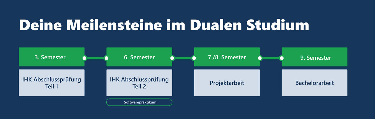 Deine Meilensteine im Dualen Studium